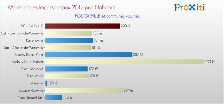 Montant des impôts locaux par Habitant pour FOUCARVILLE et les communes proches Comparaison des impôts locaux par habitant pour FOUCARVILLE et les communes voisines
