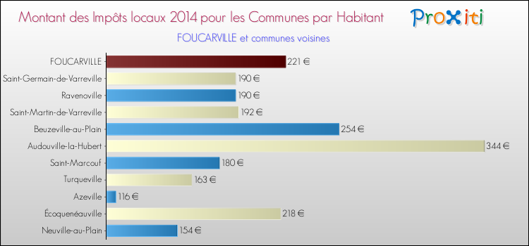 Montant des impôts locaux par Habitant pour FOUCARVILLE et les communes proches en 2014 Comparaison des impôts locaux par habitant pour FOUCARVILLE et les communes voisines en 2014