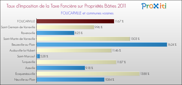 Taux d'imposition de la taxe foncière sur le bati 2011 pour FOUCARVILLE et les communes proches Comparaison des taux d'imposition de la taxe foncière sur le bati 2011 pour FOUCARVILLE et les communes voisines