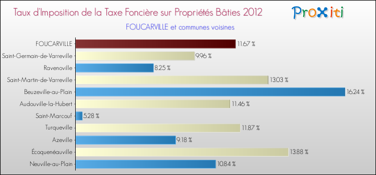 Taux d'imposition de la taxe foncière sur le bati 2012 pour FOUCARVILLE et les communes proches Comparaison des taux d'imposition de la taxe foncière sur le bati 2012 pour FOUCARVILLE et les communes voisines