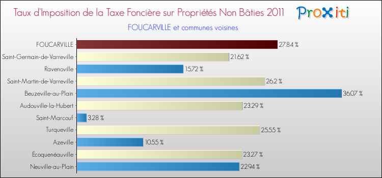 Taux d'imposition de la taxe foncière sur les immeubles et terrains non batis 2011 pour FOUCARVILLE et les communes proches Comparaison des taux d'imposition de la taxe foncière sur les immeubles et terrains non batis 2011 pour FOUCARVILLE et les communes voisines