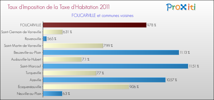 Taux d'imposition de la taxe d'habitation 2011 pour FOUCARVILLE et les communes proches Comparaison des taux d'imposition de la taxe d'habitation 2011 pour FOUCARVILLE et les communes voisines