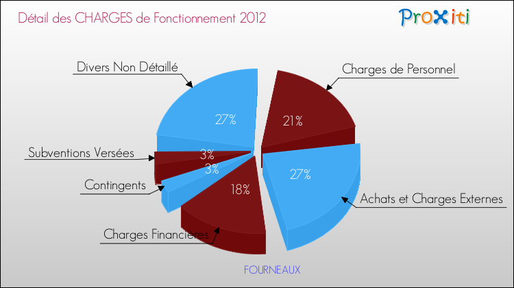 Décomposition des Charges de Fonctionnement 2012 de la commune de FOURNEAUX Charges de Fonctionnement 2012 pour la commune de FOURNEAUX