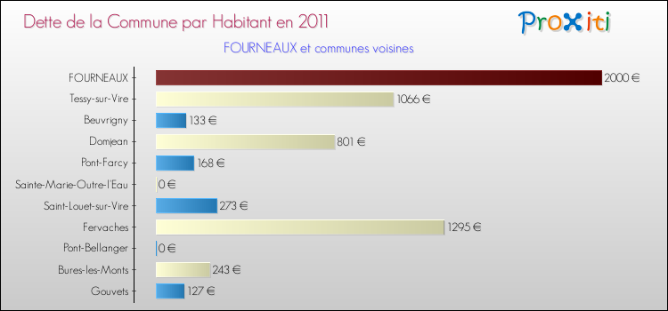 Dette par habitant de la commune en 2011 pour FOURNEAUX et les communes proches Comparaison de la dette par habitant de la commune en 2011 pour FOURNEAUX et les communes voisines