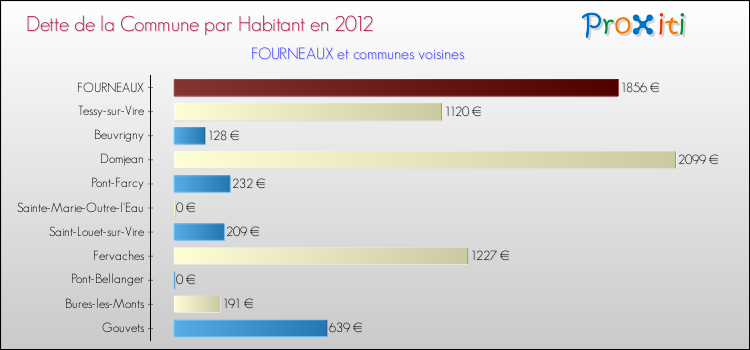 Dette par habitant de la commune en 2012 pour FOURNEAUX et les communes proches Comparaison de la dette par habitant de la commune en 2012 pour FOURNEAUX et les communes voisines