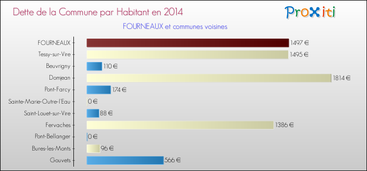 Dette par habitant de la commune en 2014 pour FOURNEAUX et les communes proches Comparaison de la dette par habitant de la commune en 2014 pour FOURNEAUX et les communes voisines