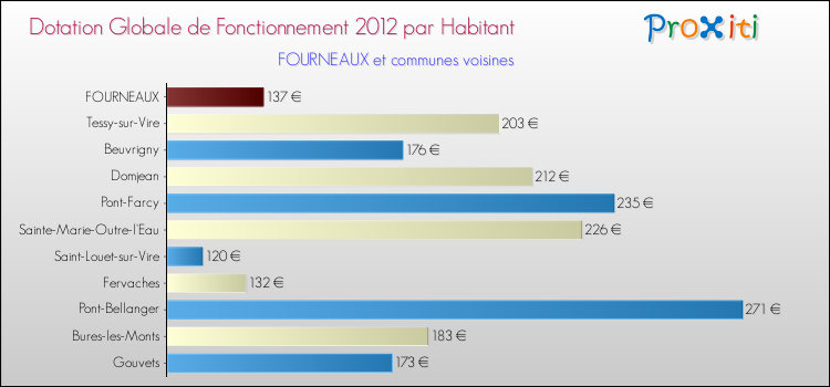 Montant des dotations globales de fonctionnement DGF par Habitant pour FOURNEAUX et les communes proches Comparaison des des dotations globales de fonctionnement DGF par habitant pour FOURNEAUX et les communes voisines