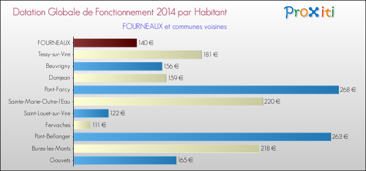 Montant des dotations globales de fonctionnement DGF par Habitant pour FOURNEAUX et les communes proches en 2014. Comparaison des des dotations globales de fonctionnement DGF par habitant pour FOURNEAUX et les communes voisines en 2014.