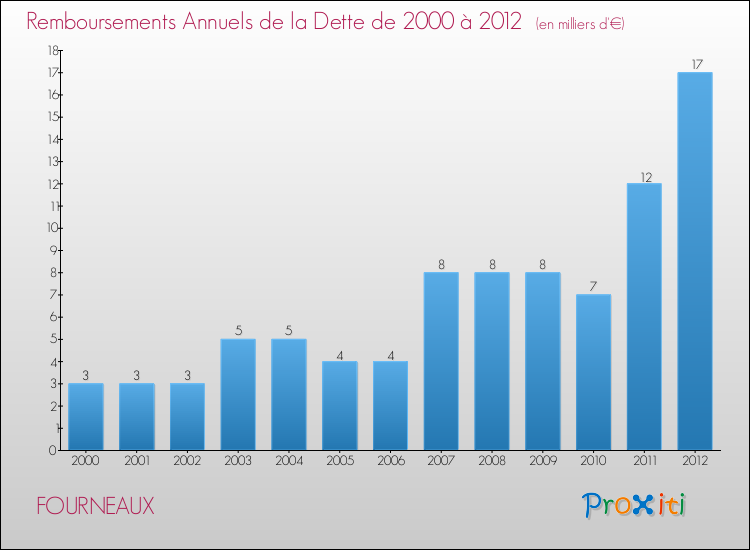 Evolution de l'annuité de la dette pour la commune de FOURNEAUX de 2000 à 2012 Annuités de la dette pour FOURNEAUX de 2000 à 2012