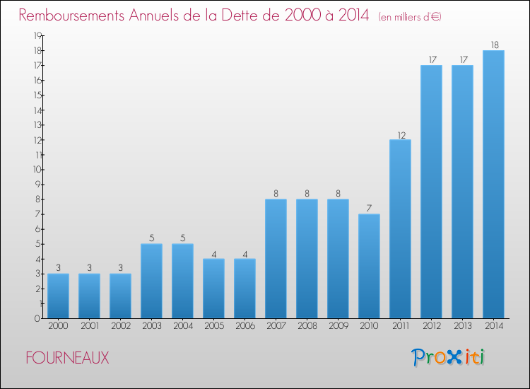 Evolution de l'annuité de la dette pour la commune de FOURNEAUX de 2000 à 2014 Annuités de la dette pour FOURNEAUX de 2000 à 2014