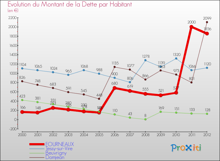 Evolution de la dette par habitant pour la commune de FOURNEAUX et les communes proches de 2000 à 2012 Comparaison de la dette par habitant pour FOURNEAUX et les communes voisines de 2000 à 2012