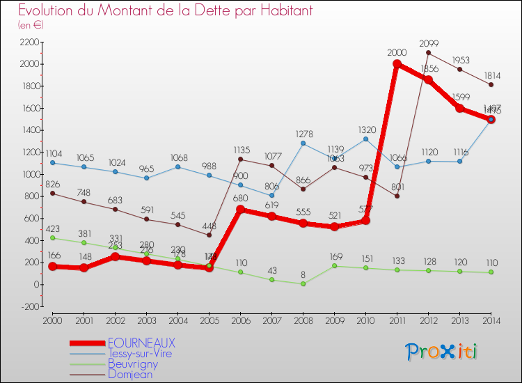 Evolution de la dette par habitant pour la commune de FOURNEAUX et les communes proches de 2000 à 2014 Comparaison de la dette par habitant pour FOURNEAUX et les communes voisines de 2000 à 2014