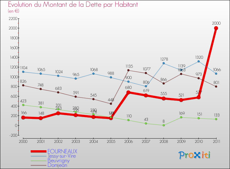 Evolution de la dette par habitant pour la commune de FOURNEAUX et les communes proches Comparaison de la dette par habitant pour FOURNEAUX et les communes voisines