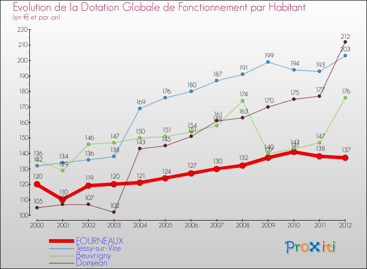 Evolution et montant de la dotation globale de fonctionnement par Habitant pour FOURNEAUX et les communes proches Comparaison des dotations globales de fonctionnement par habitant pour FOURNEAUX et les communes voisines