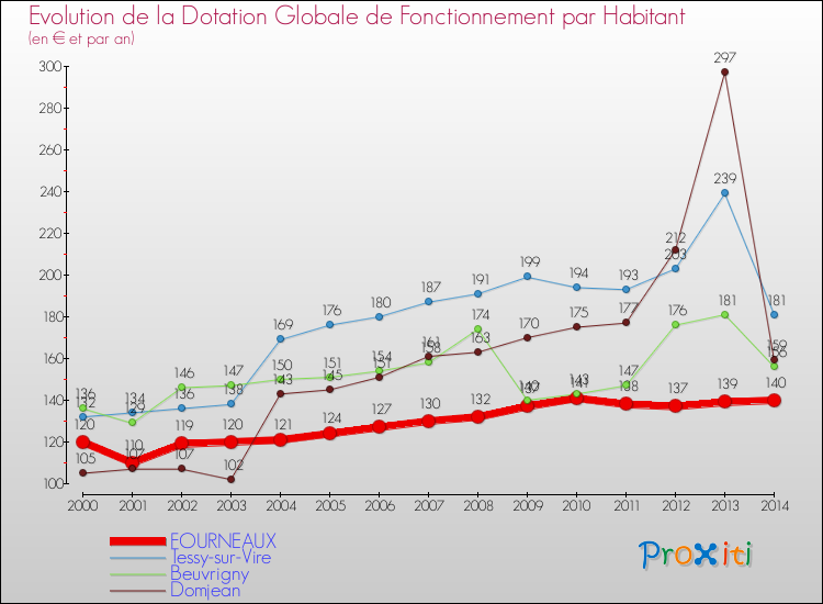 Evolution et montant de la dotation globale de fonctionnement par Habitant pour FOURNEAUX et les communes proches de 2000 à 2014. Comparaison des dotations globales de fonctionnement par habitant pour FOURNEAUX et les communes voisines de 2000 à 2014.