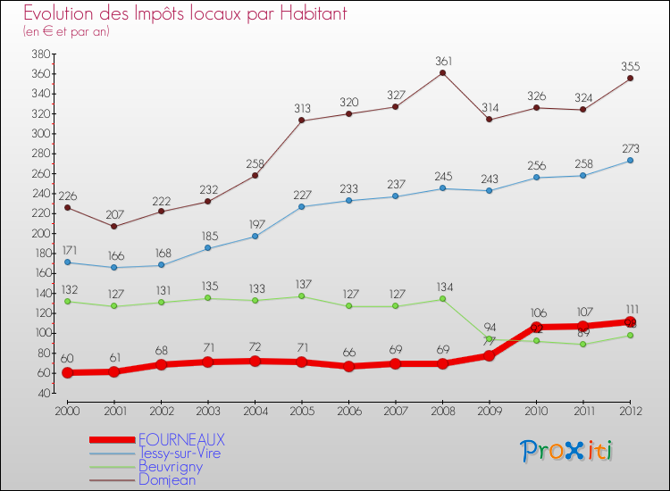 Evolution et montant des impôts locaux par Habitant pour FOURNEAUX et les communes proches Comparaison des impôts locaux par habitant pour FOURNEAUX et les communes voisines