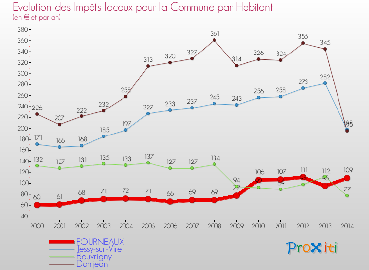 Evolution et montant des impôts locaux par Habitant pour FOURNEAUX et les communes proches de 2000 à 2014 Comparaison des impôts locaux par habitant pour FOURNEAUX et les communes voisines de 2000 à 2014