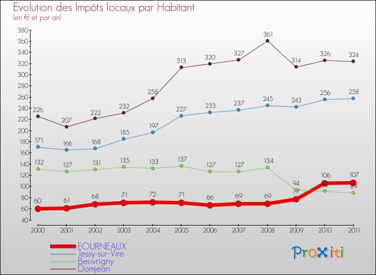 Evolution et montant des impôts locaux par Habitant pour FOURNEAUX et les communes proches Comparaison des impôts locaux par habitant pour FOURNEAUX et les communes voisines