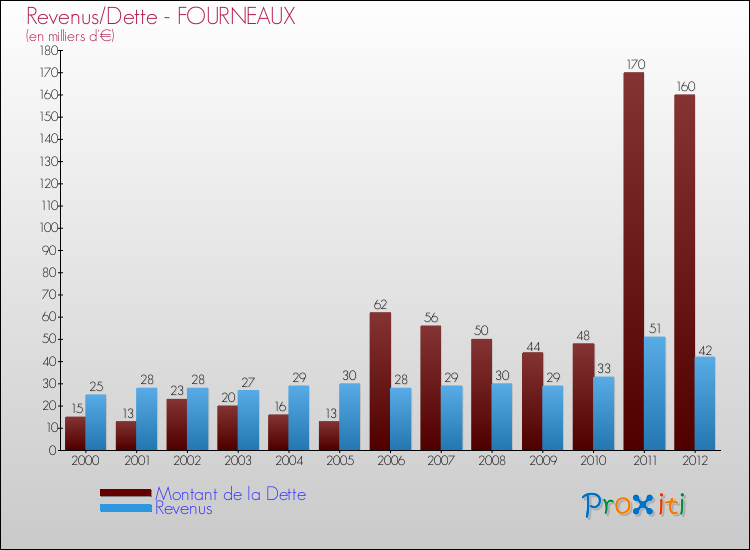 Evolution comparée de la dette et des revenus pour la commune de FOURNEAUX de 2000 à 2012 Comparaison de la dette et des revenus pour FOURNEAUX de 2000 à 2012