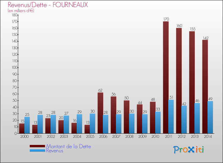Evolution comparée de la dette et des revenus pour la commune de FOURNEAUX de 2000 à 2014 Comparaison de la dette et des revenus pour FOURNEAUX de 2000 à 2014