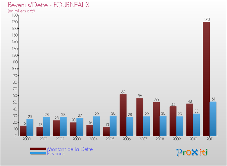 Evolution comparée de la dette et des revenus pour la commune de FOURNEAUX de 2000 à 2011 Comparaison de la dette et des revenus pour FOURNEAUX de 2000 à 2011