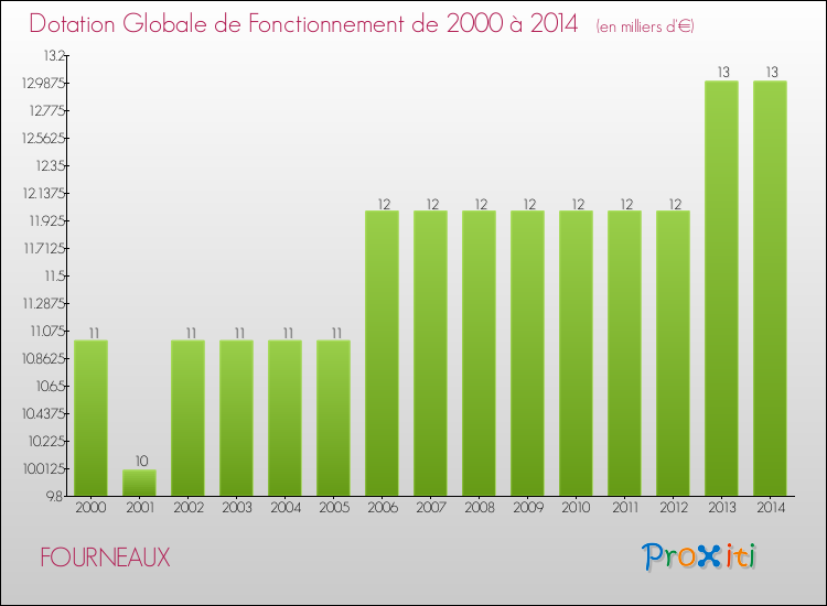 Evolution du montant de la Dotation Globale de Fonctionnement pour la commune de FOURNEAUX de 2000 à 2014 Evolution du montant de la Dotation Globale de Fonctionnement pour FOURNEAUX de 2000 à 2014