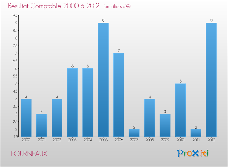 Evolution du résultat comptable pour la commune de FOURNEAUX de 2000 à 2012 Evolution du résultat comptable pour FOURNEAUX de 2000 à 2012