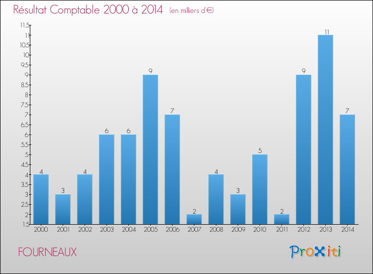 Evolution du résultat comptable pour la commune de FOURNEAUX de 2000 à 2014 Evolution du résultat comptable pour FOURNEAUX de 2000 à 2014