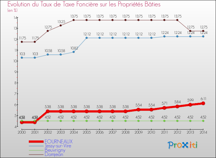 Evolution du taux de la taxe foncière sur le bati pour FOURNEAUX et les communes proches de 2000 à 2014 Comparaison des taux de taxe foncière sur le bati pour FOURNEAUX et les communes voisines de 2000 à 2014