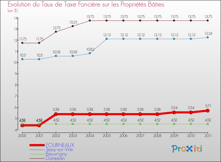 Evolution du taux de la taxe foncière sur le bati pour FOURNEAUX et les communes proches Comparaison des taux de taxe foncière sur le bati pour FOURNEAUX et les communes voisines