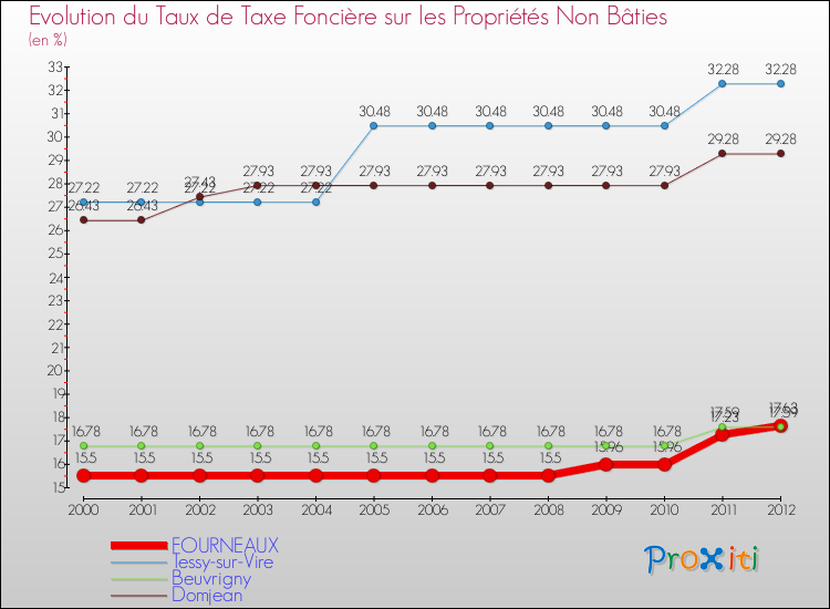 Evolution du taux de la taxe foncière sur les immeubles et terrains non batis pour FOURNEAUX et les communes proches de 2000 à 2012 Comparaison des taux de la taxe foncière sur les immeubles et terrains non batis pour FOURNEAUX et les communes voisines de 2000 à 2012