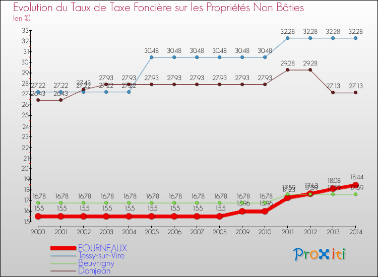 Evolution du taux de la taxe foncière sur les immeubles et terrains non batis pour FOURNEAUX et les communes proches de 2000 à 2014 Comparaison des taux de la taxe foncière sur les immeubles et terrains non batis pour FOURNEAUX et les communes voisines de 2000 à 2014