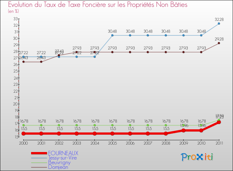 Evolution du taux de la taxe foncière sur les immeubles et terrains non batis pour FOURNEAUX et les communes proches Comparaison des taux de la taxe foncière sur les immeubles et terrains non batis pour FOURNEAUX et les communes voisines