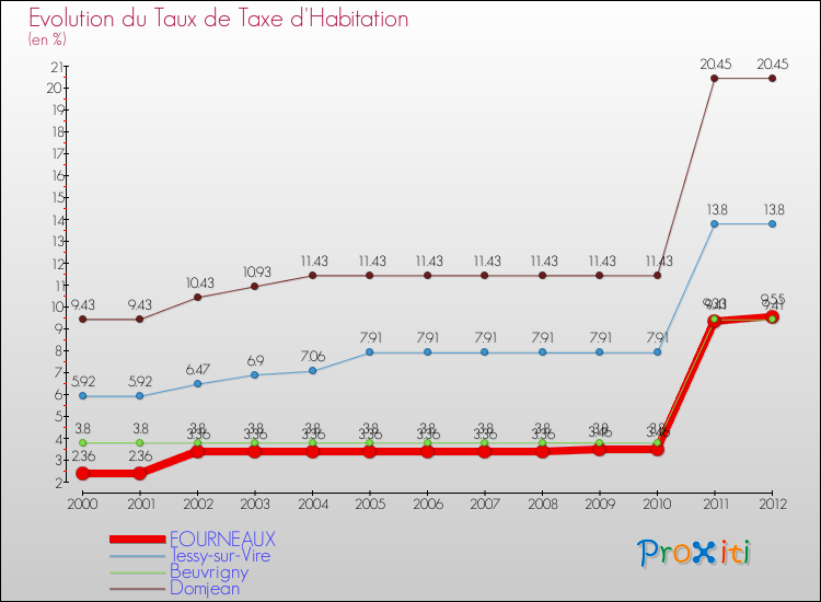 Evolution du taux de la taxe d'habitation pour FOURNEAUX et les communes proches Comparaison des taux de la taxe d'habitation pour FOURNEAUX et les communes voisines