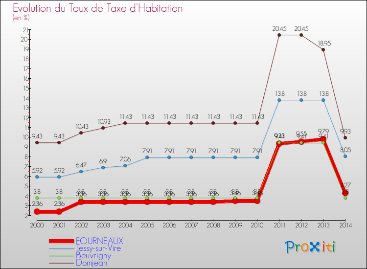 Evolution du taux de la taxe d'habitation pour FOURNEAUX et les communes proches de 2000 à 2014 Comparaison des taux de la taxe d'habitation pour FOURNEAUX et les communes voisines de 2000 à 2014