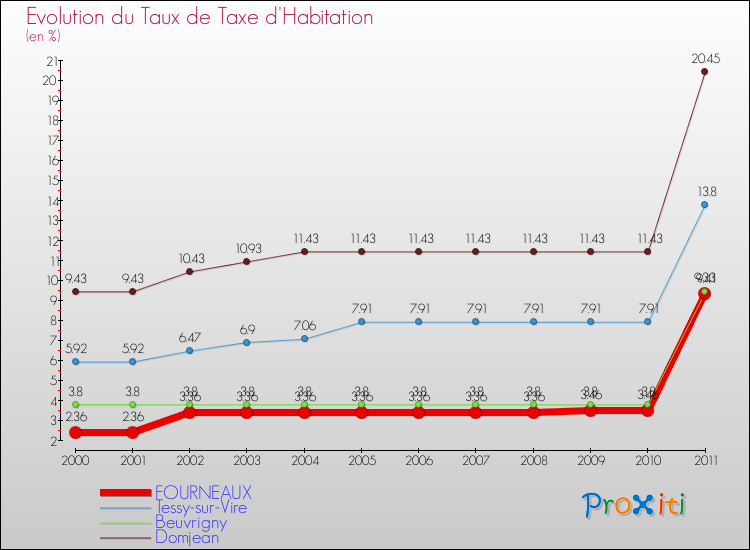 Evolution du taux de la taxe d'habitation pour FOURNEAUX et les communes proches Comparaison des taux de la taxe d'habitation pour FOURNEAUX et les communes voisines
