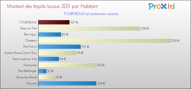 Montant des impôts locaux par Habitant pour FOURNEAUX et les communes proches Comparaison des impôts locaux par habitant pour FOURNEAUX et les communes voisines
