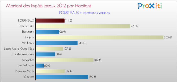 Montant des impôts locaux par Habitant pour FOURNEAUX et les communes proches Comparaison des impôts locaux par habitant pour FOURNEAUX et les communes voisines