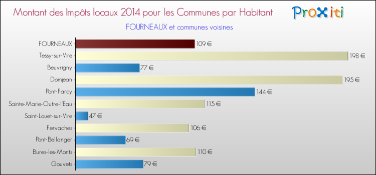 Montant des impôts locaux par Habitant pour FOURNEAUX et les communes proches en 2014 Comparaison des impôts locaux par habitant pour FOURNEAUX et les communes voisines en 2014