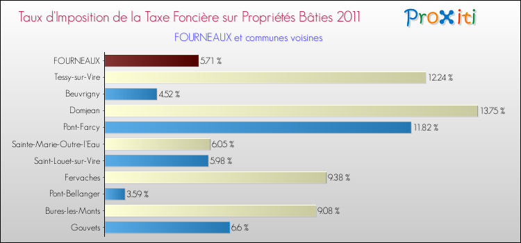 Taux d'imposition de la taxe foncière sur le bati 2011 pour FOURNEAUX et les communes proches Comparaison des taux d'imposition de la taxe foncière sur le bati 2011 pour FOURNEAUX et les communes voisines