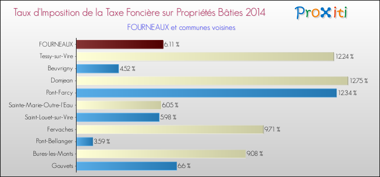Taux d'imposition de la taxe foncière sur le bati 2014 pour FOURNEAUX et les communes proches Comparaison des taux d'imposition de la taxe foncière sur le bati 2014 pour FOURNEAUX et les communes voisines