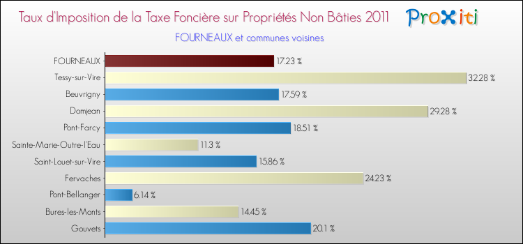 Taux d'imposition de la taxe foncière sur les immeubles et terrains non batis 2011 pour FOURNEAUX et les communes proches Comparaison des taux d'imposition de la taxe foncière sur les immeubles et terrains non batis 2011 pour FOURNEAUX et les communes voisines