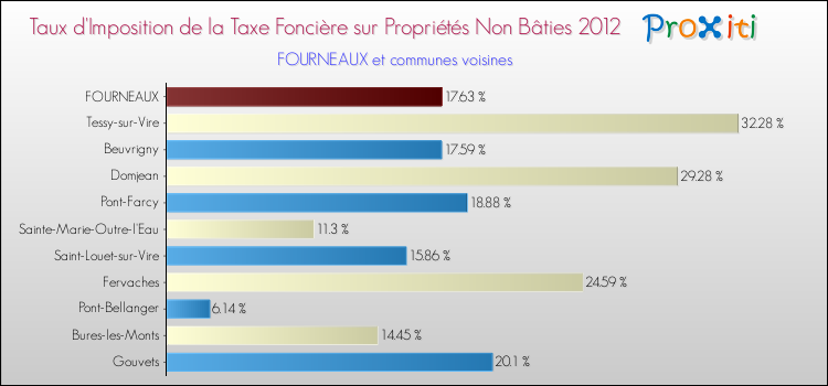 Taux d'imposition de la taxe foncière sur les immeubles et terrains non batis 2012 pour FOURNEAUX et les communes proches Comparaison des taux d'imposition de la taxe foncière sur les immeubles et terrains non batis 2012 pour FOURNEAUX et les communes voisines