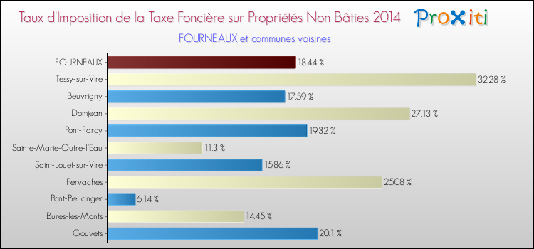 Taux d'imposition de la taxe foncière sur les immeubles et terrains non batis 2014 pour FOURNEAUX et les communes proches Comparaison des taux d'imposition de la taxe foncière sur les immeubles et terrains non batis 2014 pour FOURNEAUX et les communes voisines