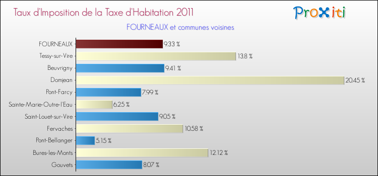 Taux d'imposition de la taxe d'habitation 2011 pour FOURNEAUX et les communes proches Comparaison des taux d'imposition de la taxe d'habitation 2011 pour FOURNEAUX et les communes voisines
