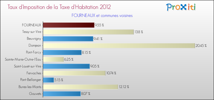 Taux d'imposition de la taxe d'habitation 2012 pour FOURNEAUX et les communes proches Comparaison des taux d'imposition de la taxe d'habitation 2012 pour FOURNEAUX et les communes voisines