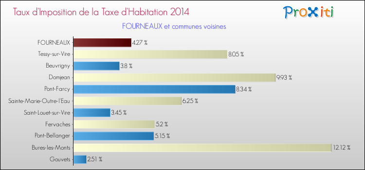 Taux d'imposition de la taxe d'habitation 2014 pour FOURNEAUX et les communes proches Comparaison des taux d'imposition de la taxe d'habitation 2014 pour FOURNEAUX et les communes voisines