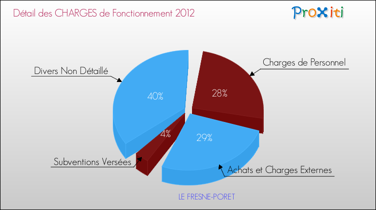 Décomposition des Charges de Fonctionnement 2012 de la commune de LE FRESNE-PORET Charges de Fonctionnement 2012 pour la commune de LE FRESNE-PORET