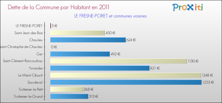 Dette par habitant de la commune en 2011 pour LE FRESNE-PORET et les communes proches Comparaison de la dette par habitant de la commune en 2011 pour LE FRESNE-PORET et les communes voisines