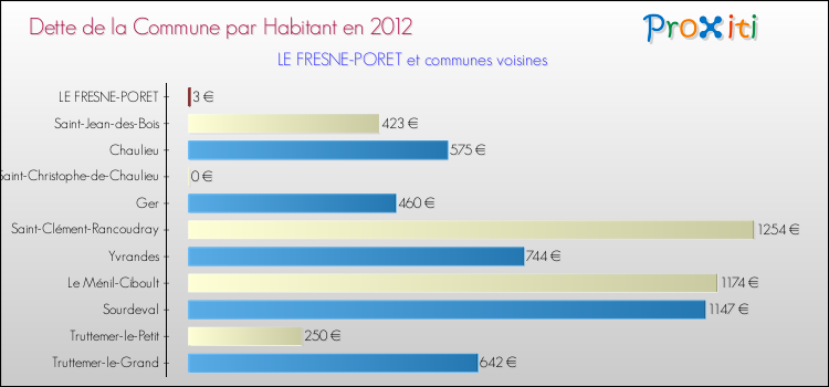 Dette par habitant de la commune en 2012 pour LE FRESNE-PORET et les communes proches Comparaison de la dette par habitant de la commune en 2012 pour LE FRESNE-PORET et les communes voisines